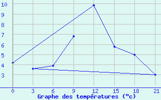 Courbe de tempratures pour Tuapse