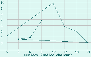 Courbe de l'humidex pour Tuapse