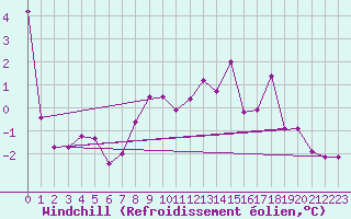 Courbe du refroidissement olien pour Hoernli