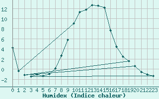 Courbe de l'humidex pour Pozega Uzicka