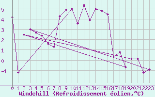 Courbe du refroidissement olien pour Arosa