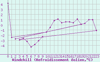 Courbe du refroidissement olien pour Bischofshofen