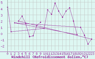 Courbe du refroidissement olien pour Mcon (71)