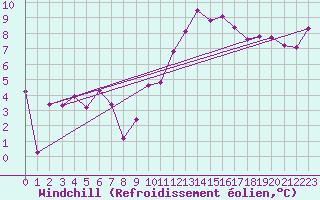 Courbe du refroidissement olien pour Reims-Prunay (51)