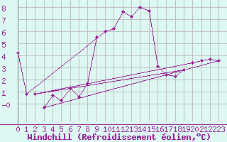 Courbe du refroidissement olien pour Oravita