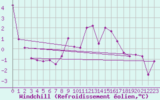 Courbe du refroidissement olien pour Egolzwil