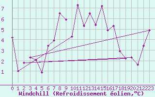 Courbe du refroidissement olien pour Torsvag Fyr