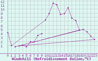 Courbe du refroidissement olien pour Sennybridge