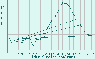 Courbe de l'humidex pour Thorrenc (07)