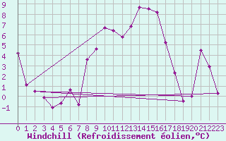 Courbe du refroidissement olien pour Plaffeien-Oberschrot
