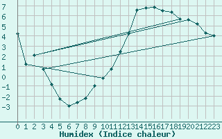 Courbe de l'humidex pour Charleville-Mzires (08)