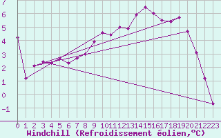 Courbe du refroidissement olien pour Rohrbach