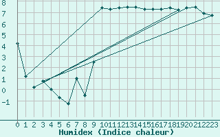 Courbe de l'humidex pour Terschelling Hoorn