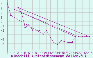 Courbe du refroidissement olien pour Ramsau / Dachstein