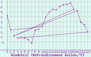 Courbe du refroidissement olien pour Mathaux-tape (10)