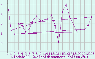 Courbe du refroidissement olien pour Warcop Range