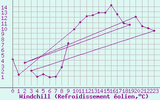 Courbe du refroidissement olien pour Dole-Tavaux (39)