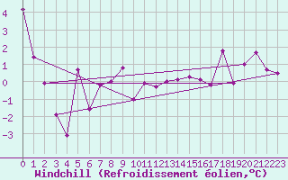 Courbe du refroidissement olien pour La Fretaz (Sw)