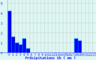 Diagramme des prcipitations pour Pionsat (63)