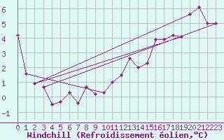 Courbe du refroidissement olien pour Charleville-Mzires (08)