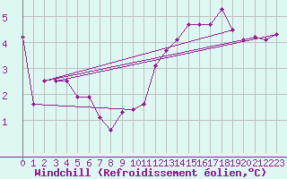 Courbe du refroidissement olien pour Chivres (Be)