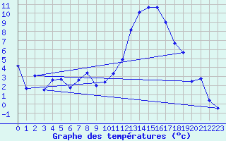 Courbe de tempratures pour Chteaudun (28)