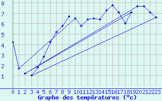 Courbe de tempratures pour Saint-Georges-d