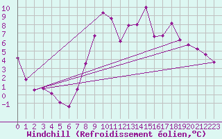 Courbe du refroidissement olien pour Thomastown