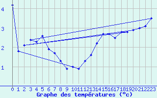 Courbe de tempratures pour Bogskar