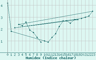 Courbe de l'humidex pour Bogskar