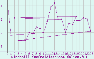 Courbe du refroidissement olien pour Coleshill