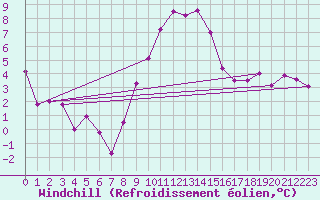 Courbe du refroidissement olien pour Bad Tazmannsdorf