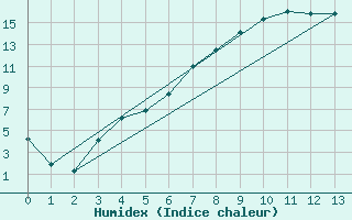 Courbe de l'humidex pour Drevsjo