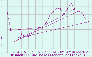 Courbe du refroidissement olien pour Bad Salzuflen