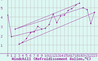 Courbe du refroidissement olien pour Bridlington Mrsc