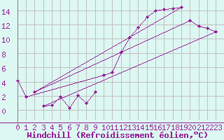 Courbe du refroidissement olien pour Grues (85)