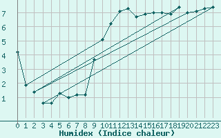 Courbe de l'humidex pour Dijon / Longvic (21)