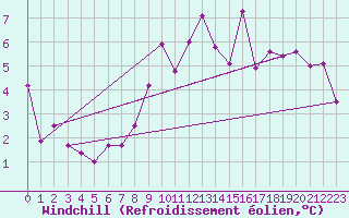 Courbe du refroidissement olien pour Munte (Be)