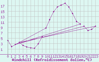 Courbe du refroidissement olien pour Baza Cruz Roja