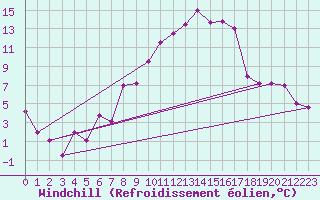 Courbe du refroidissement olien pour Visp