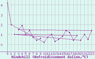 Courbe du refroidissement olien pour Loppa