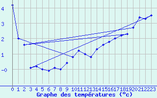 Courbe de tempratures pour La Comella (And)