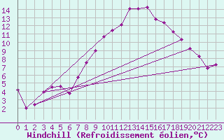 Courbe du refroidissement olien pour Kempten