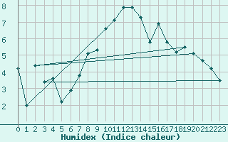 Courbe de l'humidex pour Dagali