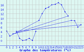 Courbe de tempratures pour Errachidia