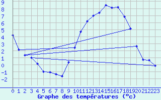 Courbe de tempratures pour Bgrolles-en-Mauges (49)