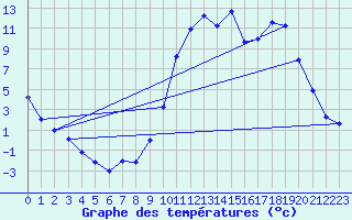 Courbe de tempratures pour Lans-en-Vercors (38)