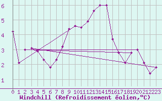 Courbe du refroidissement olien pour Sombor