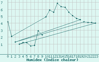 Courbe de l'humidex pour Aniane (34)