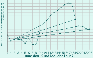 Courbe de l'humidex pour Thorrenc (07)